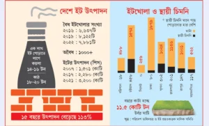 ১৫০০ ইটভাটায় কাঠ পোড়ানোর শঙ্কা