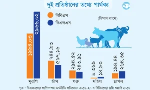 প্রাণীর হিসাবে বড় গরমিল