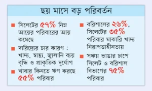 নিম্ন আয়ের ৪২% পরিবার দারিদ্র্যের ঝুঁকিতে