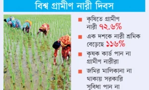 বঞ্চনা নিয়েই কৃষিতে বাড়ছে গ্রামীণ নারী