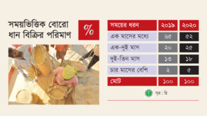 সংগ্রহের পরই ৫২% ধান বিক্রিতে বাধ্য হন কৃষক