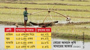 কৃষির উন্নতিতে বড় বাধা ক্ষুদ্র ক্ষুদ্র খণ্ড জমি