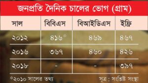 চালের জনপ্রতি ভোগের হিসাব কম দেখানো হচ্ছে কি