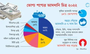 ৫১% ভোগ্য পণ্য ভারত চীন থেকে