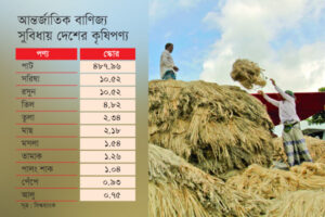 তুলনামূলক সুবিধা সবচেয়ে বেশি পাটে