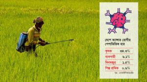 কৃষকদের মধ্যে ক্যান্সারের প্রকোপ বাড়ছে