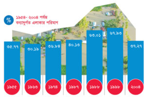 বন্যায় ৩০ শতাংশ প্লাবিত আরো বাড়তে পারে