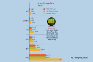 অসম্ভবই সম্ভব হচ্ছে কৃষিতে