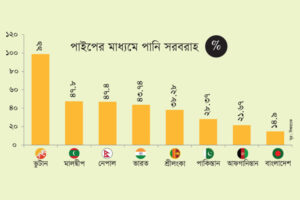 সরবরাহকৃত পানি সুবিধার বাইরে ৮৫% মানুষ