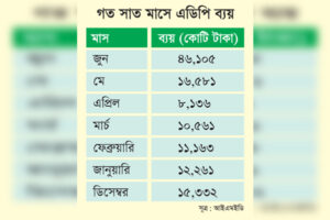 শেষ মাসেই এডিপির এক-চতুর্থাংশ ব্যয়
