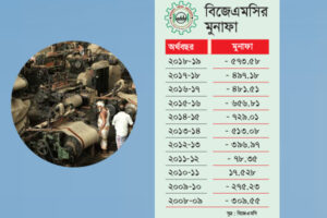 শ্রমিক আন্দোলন থামাতে বিজেএমসির এক বছরে ব্যয় ৬৬ কোটি টাকা!