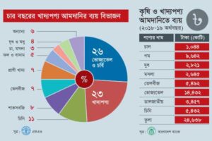 বছরে ৮০ হাজার কোটি টাকার খাদ্য ও কৃষিপণ্য আমদানি