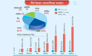 উন্নয়ন সহযোগিতায় চীন যুক্তরাষ্ট্রকে ছাড়িয়ে গেছে