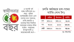 খাদ্যে ৭৪ লাখ টন ঘাটতির শঙ্কা