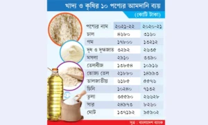 আমদানি ব্যয় দেড় লাখ কোটি টাকা ছাড়াবে