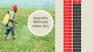 ১৯ জেলার ভূউপরিস্থ পানিতে কীটনাশক মিশেছে বিপজ্জনক মাত্রায়