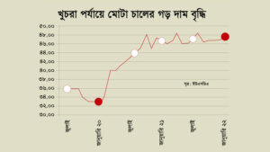 দুই বছরে চালের দাম বেড়েছে ৪৭%