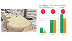 চালের মূল্যস্ফীতি জাতীয় গড়ের দ্বিগুণেরও বেশি