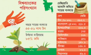 বিঘাপ্রতি সার ব্যবহারে বাংলাদেশ বিশ্বে দ্বিতীয়