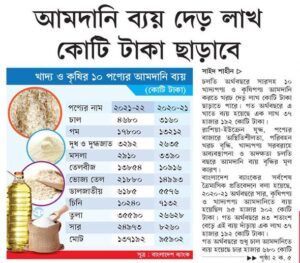 আমদানি ব্যয় দেড় লাখ কোটি টাকা ছাড়াবে