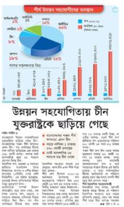 উন্নয়ন সহযোগিতায় চীন যুক্তরাষ্ট্রকে ছাড়িয়ে গেছে